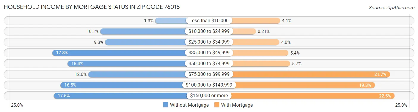 Household Income by Mortgage Status in Zip Code 76015