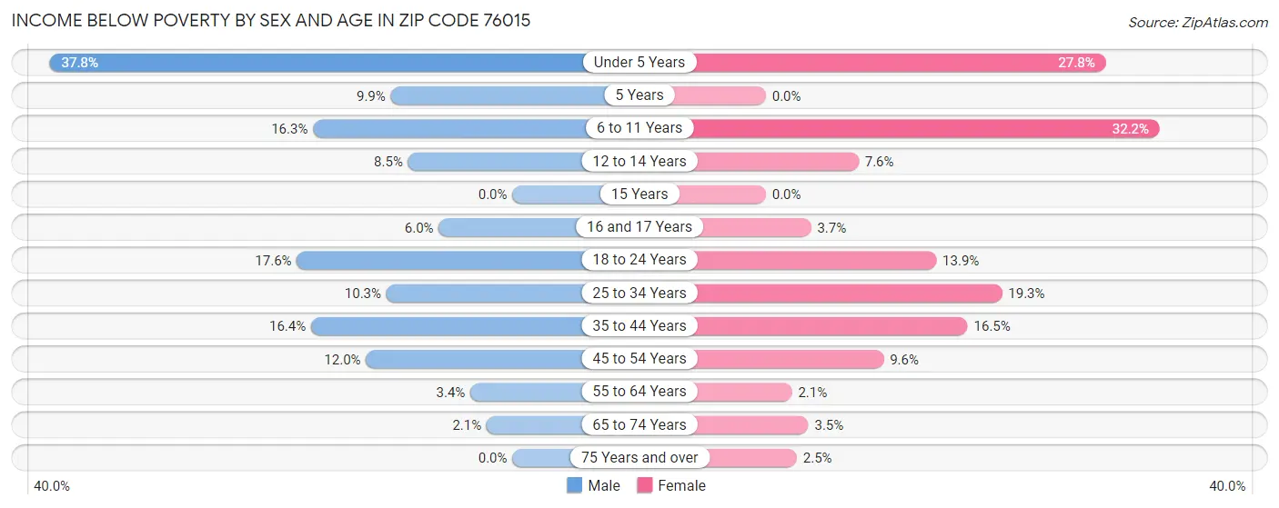 Income Below Poverty by Sex and Age in Zip Code 76015