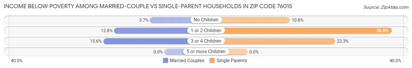 Income Below Poverty Among Married-Couple vs Single-Parent Households in Zip Code 76015
