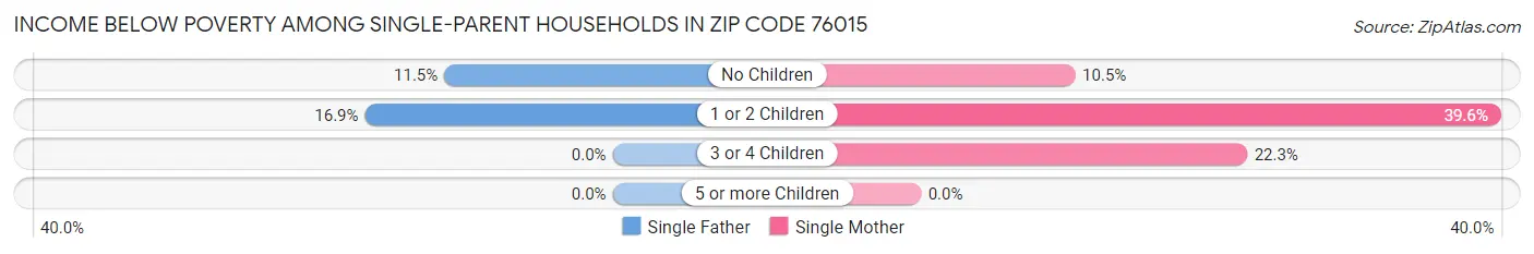 Income Below Poverty Among Single-Parent Households in Zip Code 76015