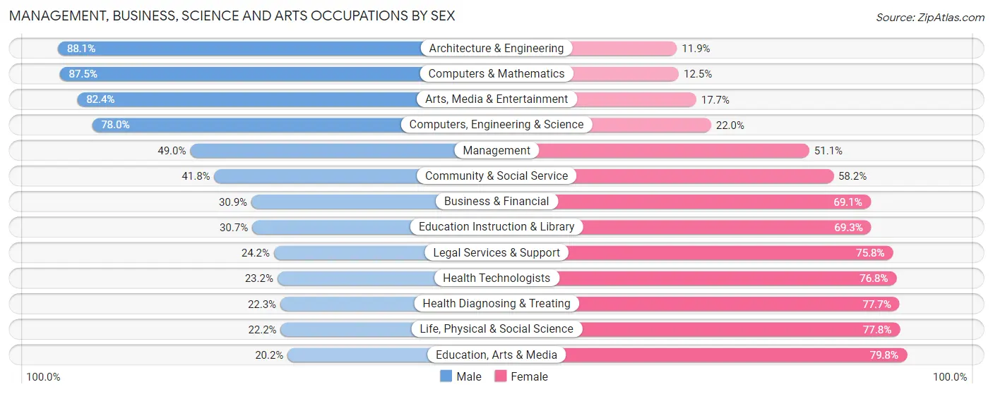 Management, Business, Science and Arts Occupations by Sex in Zip Code 76015
