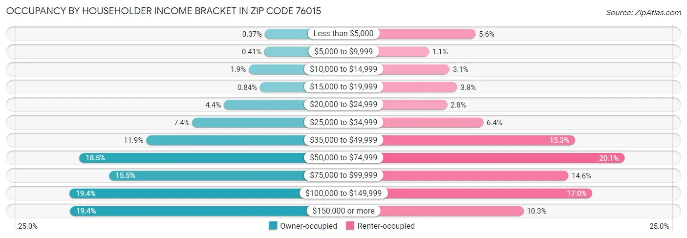 Occupancy by Householder Income Bracket in Zip Code 76015