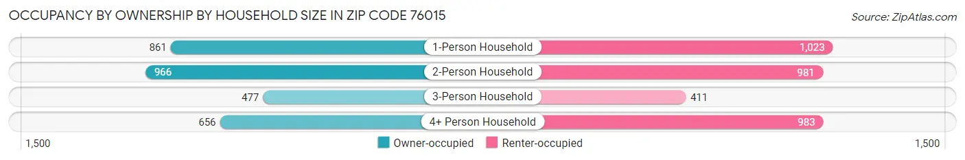 Occupancy by Ownership by Household Size in Zip Code 76015