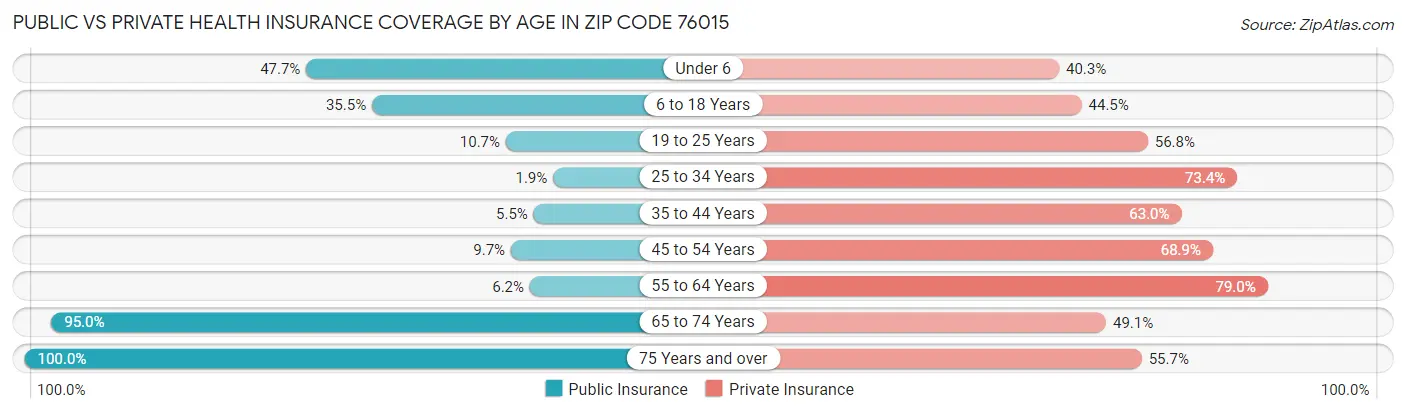 Public vs Private Health Insurance Coverage by Age in Zip Code 76015