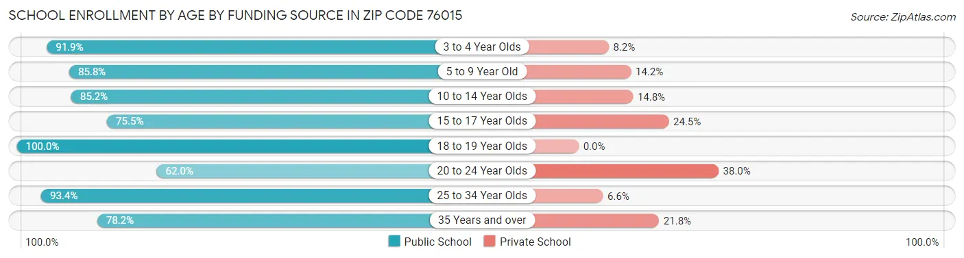 School Enrollment by Age by Funding Source in Zip Code 76015
