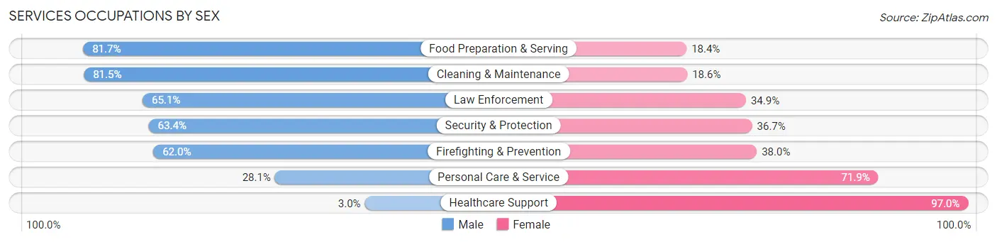 Services Occupations by Sex in Zip Code 76015