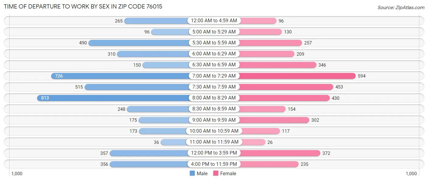 Time of Departure to Work by Sex in Zip Code 76015