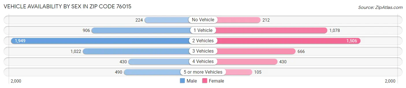 Vehicle Availability by Sex in Zip Code 76015