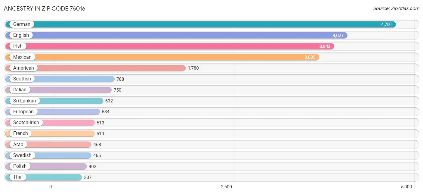 Ancestry in Zip Code 76016