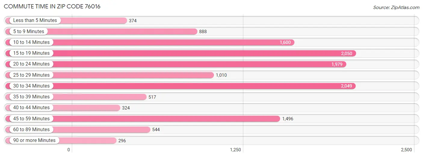 Commute Time in Zip Code 76016