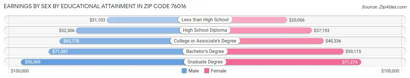 Earnings by Sex by Educational Attainment in Zip Code 76016