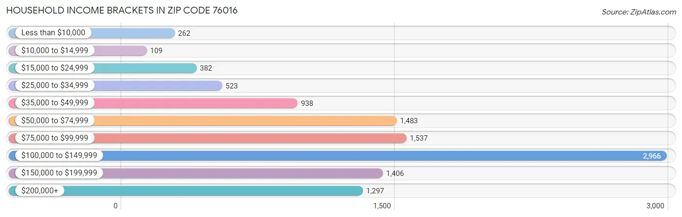 Household Income Brackets in Zip Code 76016