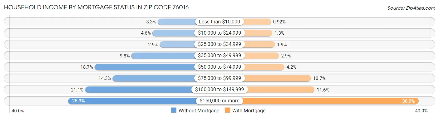 Household Income by Mortgage Status in Zip Code 76016