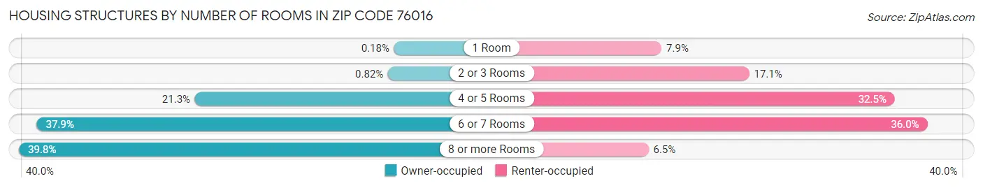 Housing Structures by Number of Rooms in Zip Code 76016