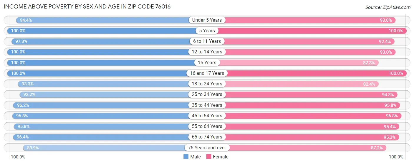 Income Above Poverty by Sex and Age in Zip Code 76016