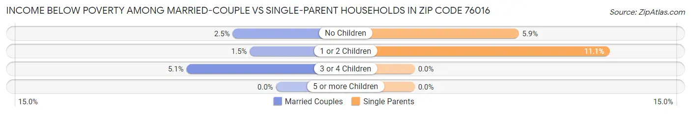 Income Below Poverty Among Married-Couple vs Single-Parent Households in Zip Code 76016