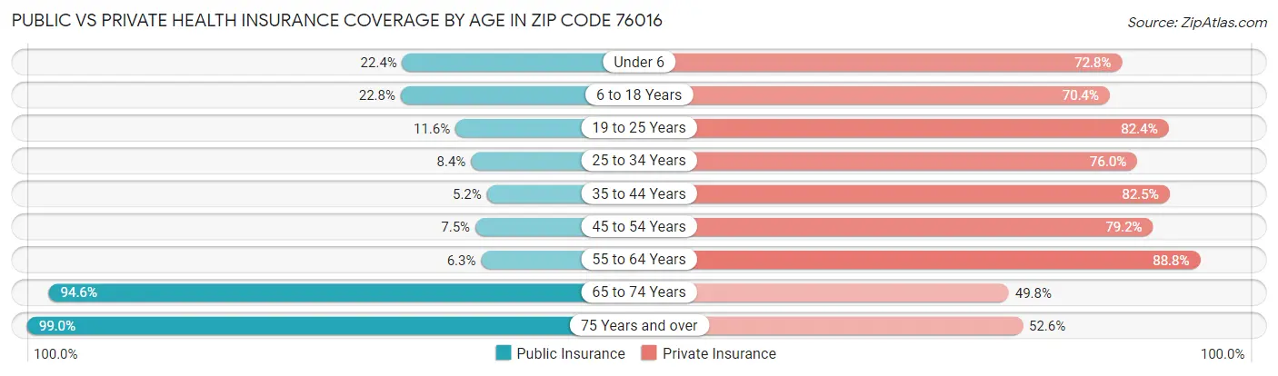Public vs Private Health Insurance Coverage by Age in Zip Code 76016