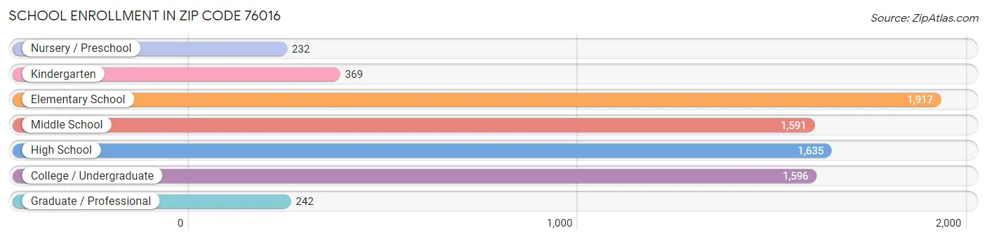 School Enrollment in Zip Code 76016