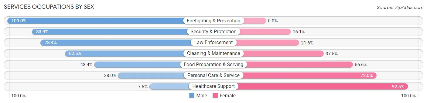 Services Occupations by Sex in Zip Code 76016