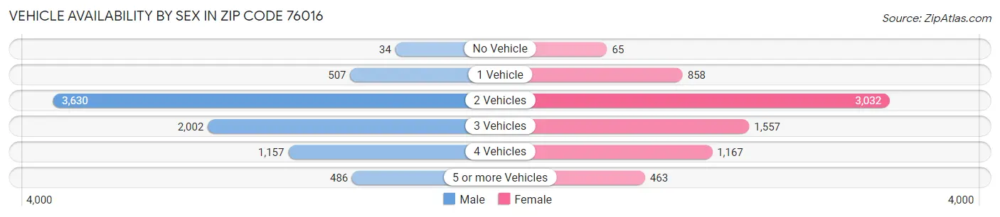 Vehicle Availability by Sex in Zip Code 76016