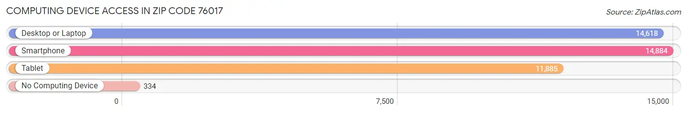 Computing Device Access in Zip Code 76017