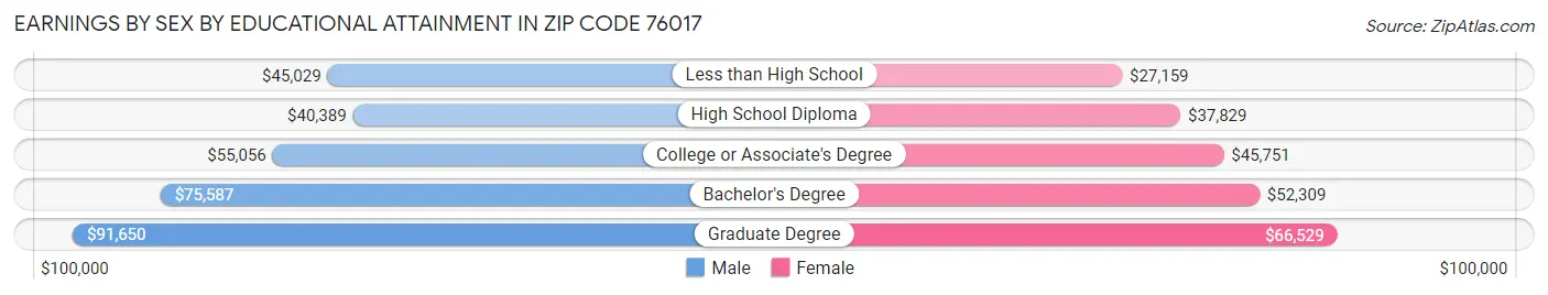 Earnings by Sex by Educational Attainment in Zip Code 76017