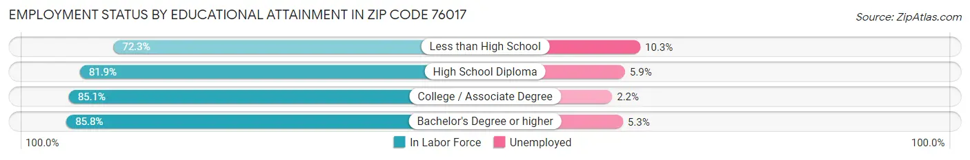 Employment Status by Educational Attainment in Zip Code 76017