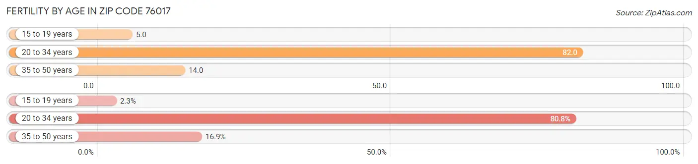 Female Fertility by Age in Zip Code 76017