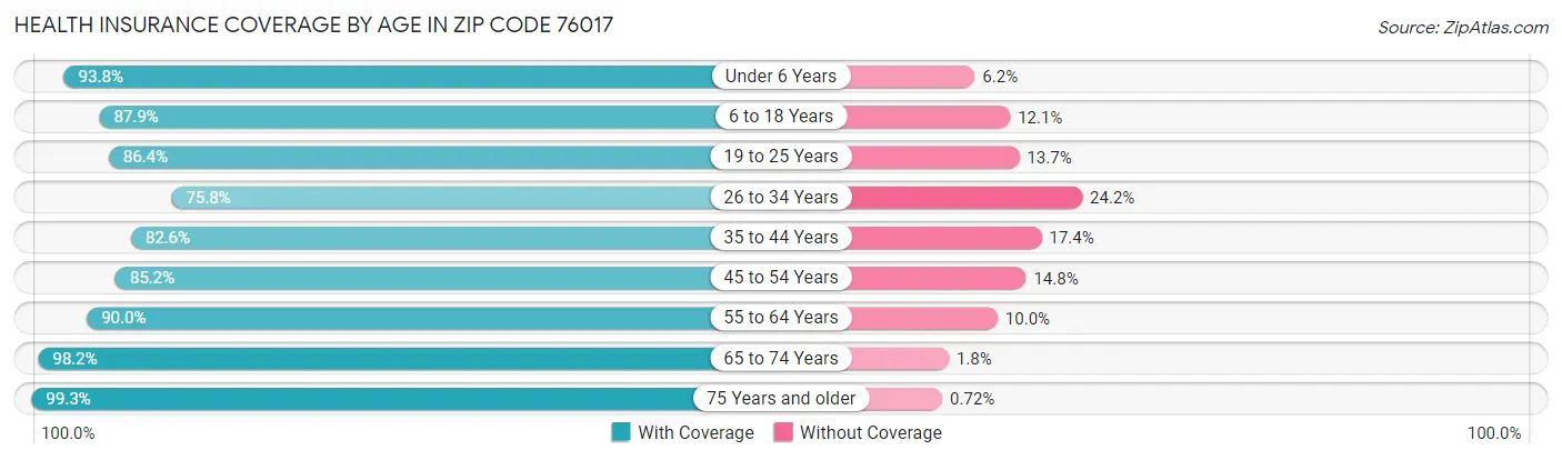 Health Insurance Coverage by Age in Zip Code 76017