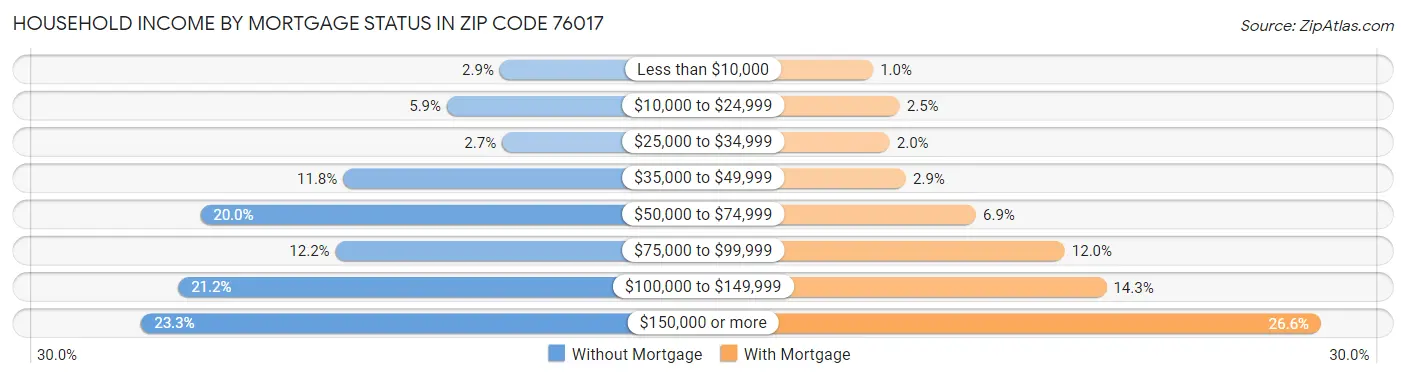 Household Income by Mortgage Status in Zip Code 76017