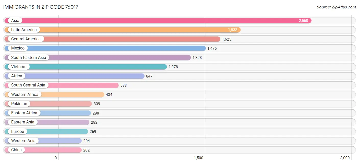 Immigrants in Zip Code 76017