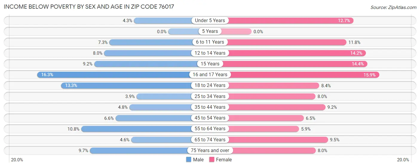 Income Below Poverty by Sex and Age in Zip Code 76017
