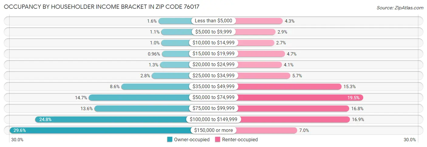 Occupancy by Householder Income Bracket in Zip Code 76017