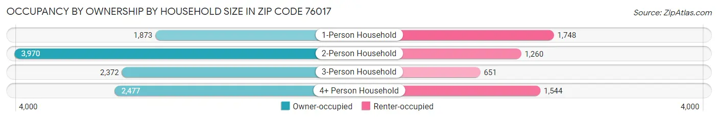 Occupancy by Ownership by Household Size in Zip Code 76017