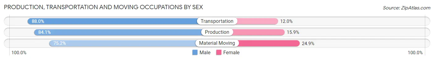 Production, Transportation and Moving Occupations by Sex in Zip Code 76017