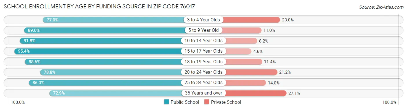School Enrollment by Age by Funding Source in Zip Code 76017
