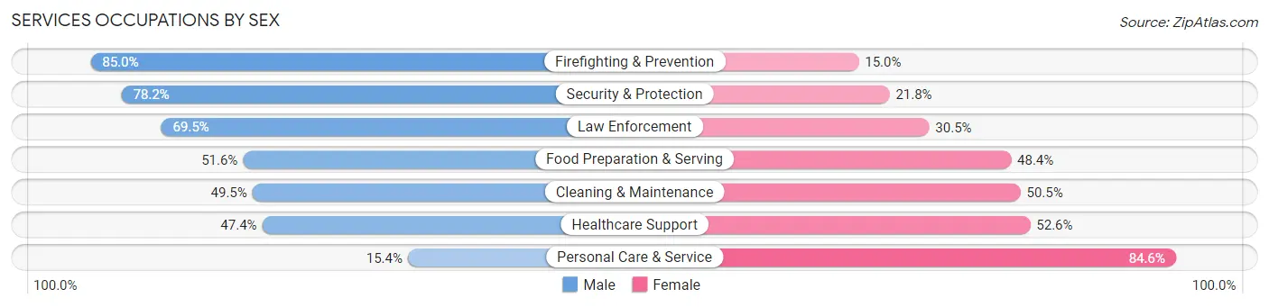 Services Occupations by Sex in Zip Code 76017
