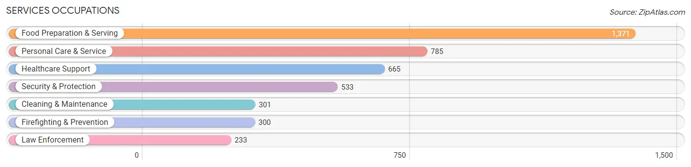 Services Occupations in Zip Code 76017