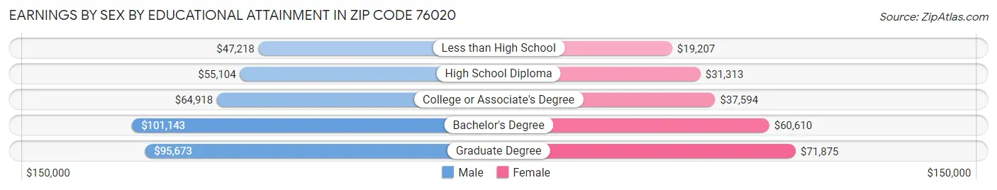 Earnings by Sex by Educational Attainment in Zip Code 76020