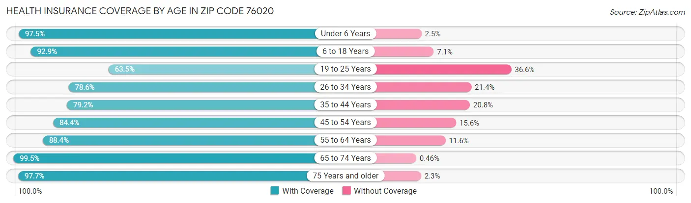 Health Insurance Coverage by Age in Zip Code 76020