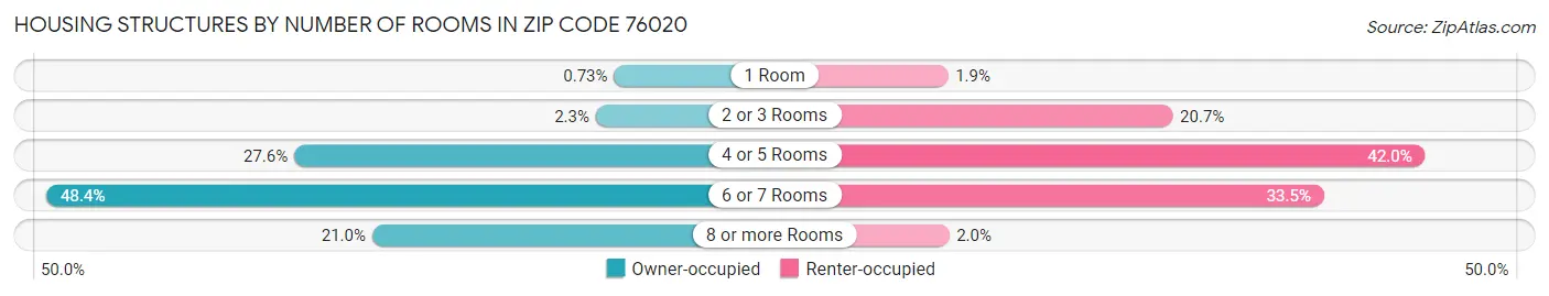 Housing Structures by Number of Rooms in Zip Code 76020