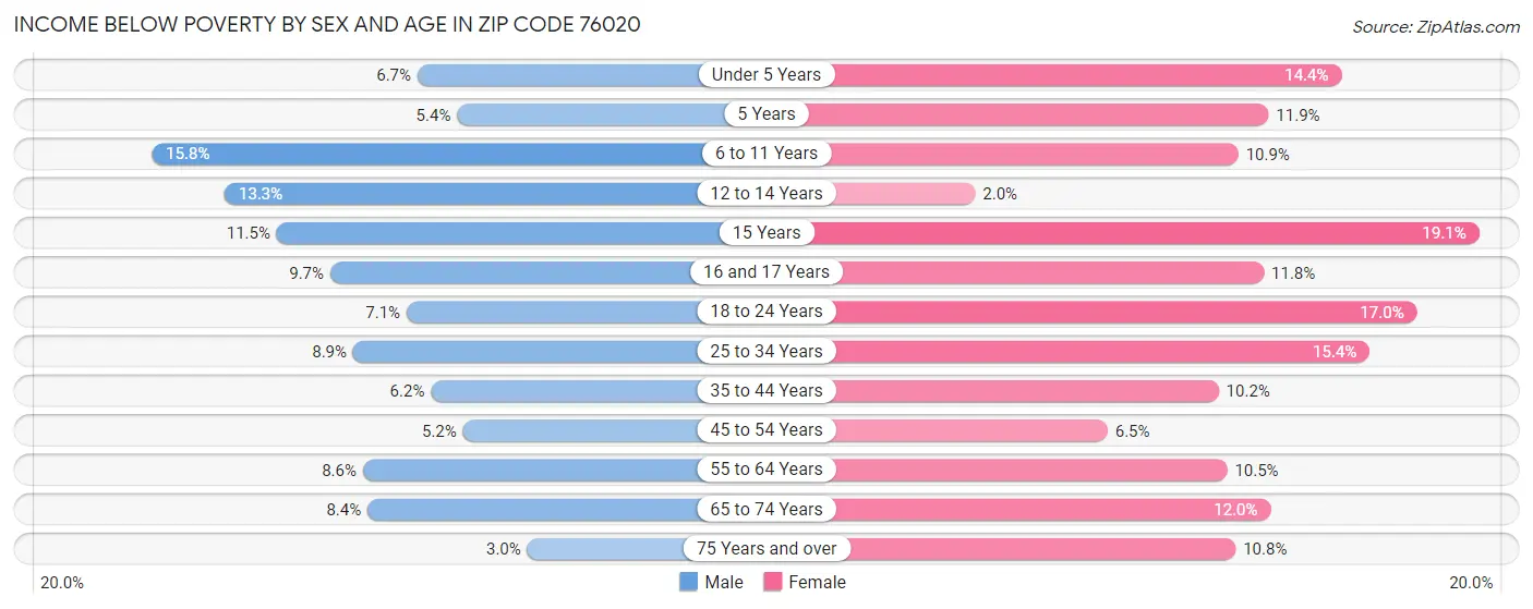Income Below Poverty by Sex and Age in Zip Code 76020