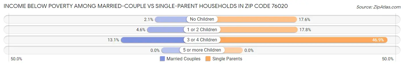 Income Below Poverty Among Married-Couple vs Single-Parent Households in Zip Code 76020