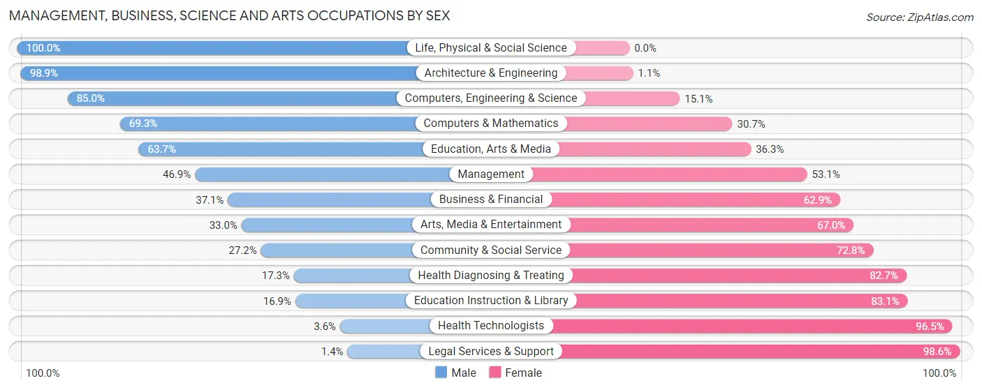 Management, Business, Science and Arts Occupations by Sex in Zip Code 76020