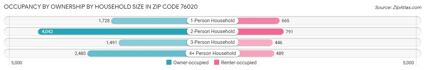 Occupancy by Ownership by Household Size in Zip Code 76020