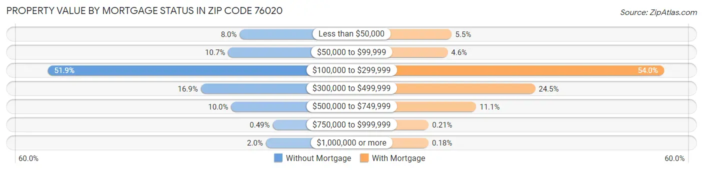 Property Value by Mortgage Status in Zip Code 76020