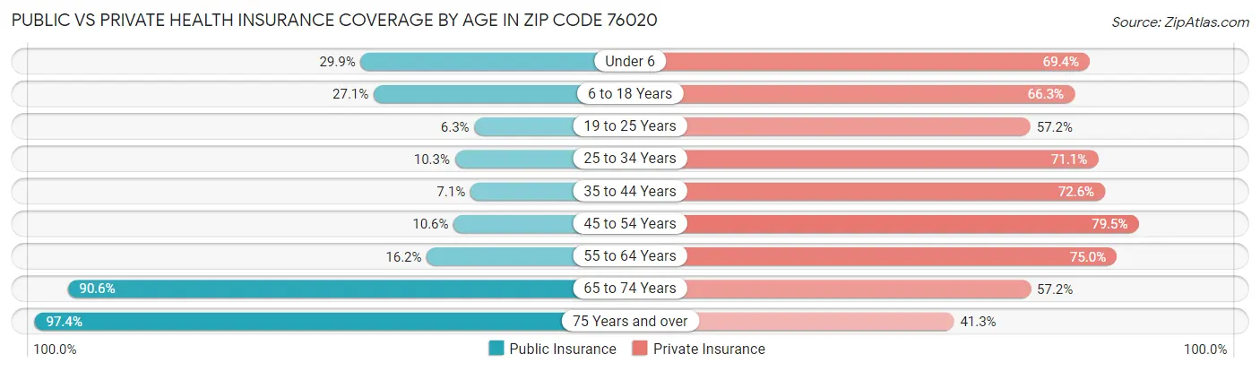 Public vs Private Health Insurance Coverage by Age in Zip Code 76020
