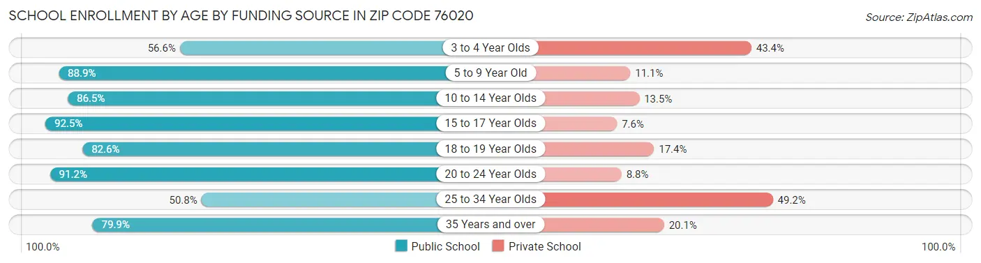 School Enrollment by Age by Funding Source in Zip Code 76020