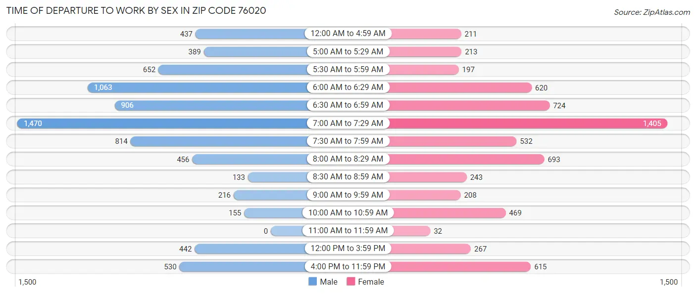 Time of Departure to Work by Sex in Zip Code 76020