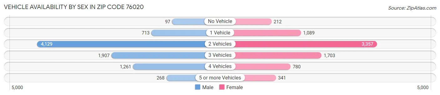 Vehicle Availability by Sex in Zip Code 76020